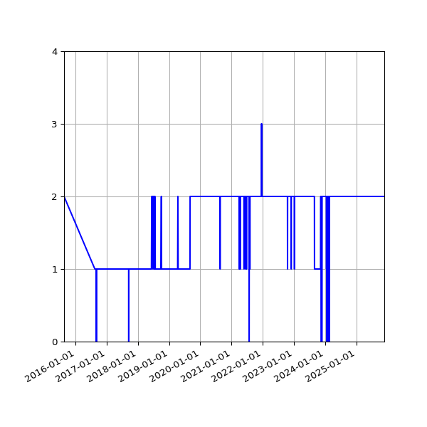 Graph of Organisation Files against time