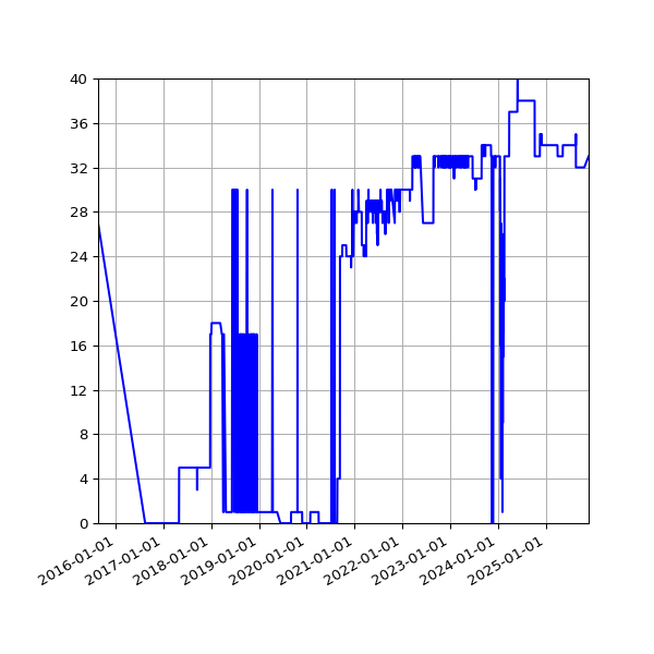 Graph of Files failing schema validation against time