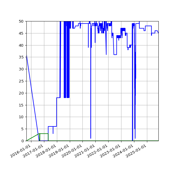 Graph of Files per version against time