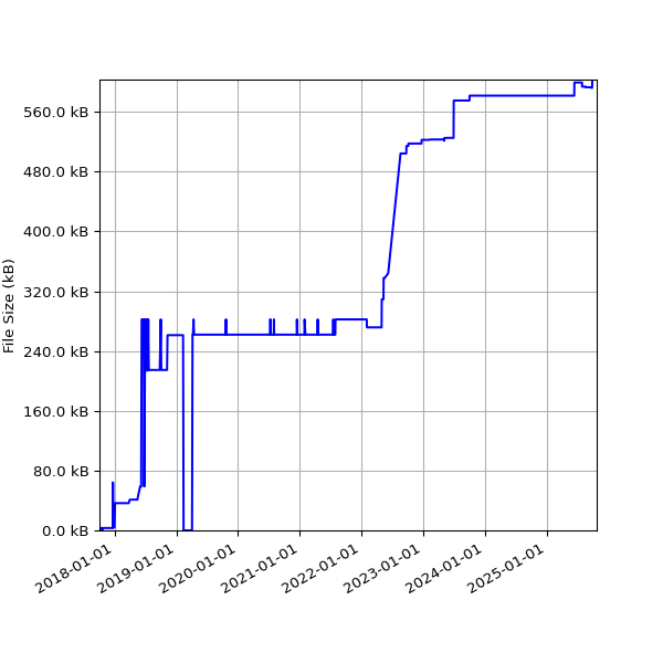 Graph of Total File Size against time
