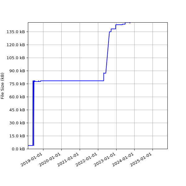 Graph of Total File Size against time