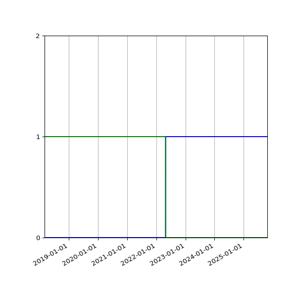 Graph of Files per version against time
