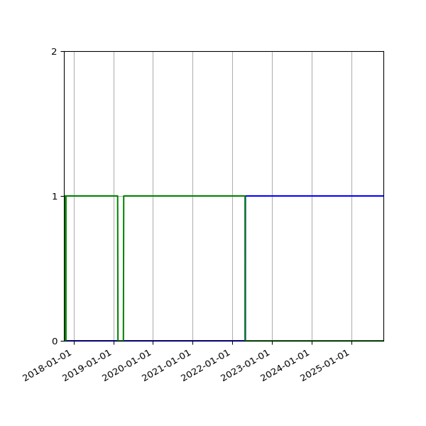 Graph of Files per version against time