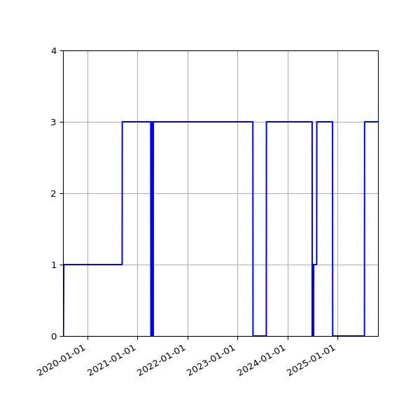 Graph of Activities against time