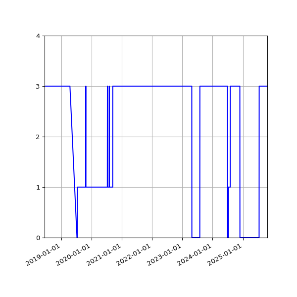 Graph of Activity Files against time