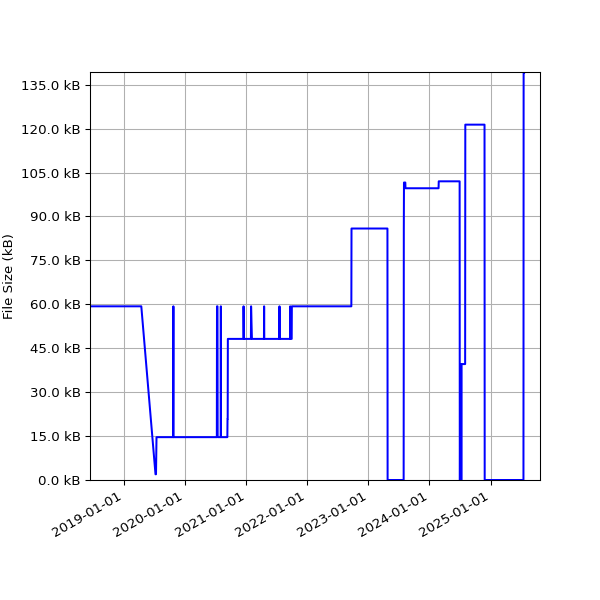 Graph of Total File Size against time