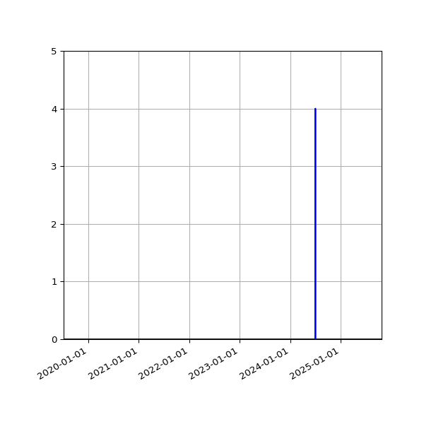 Graph of Files where XML is not well-formed against time
