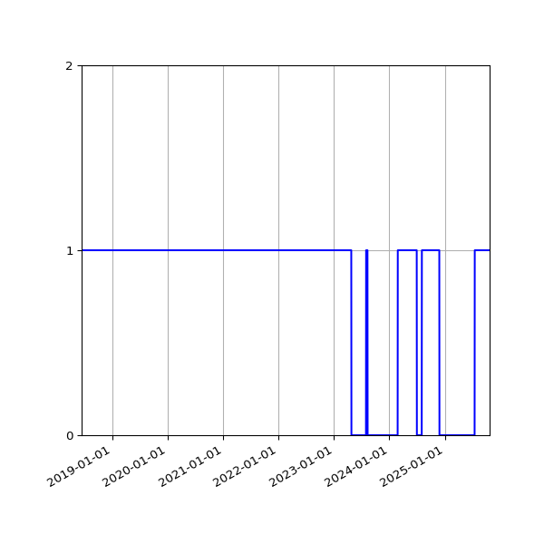 Graph of Organisation Files against time