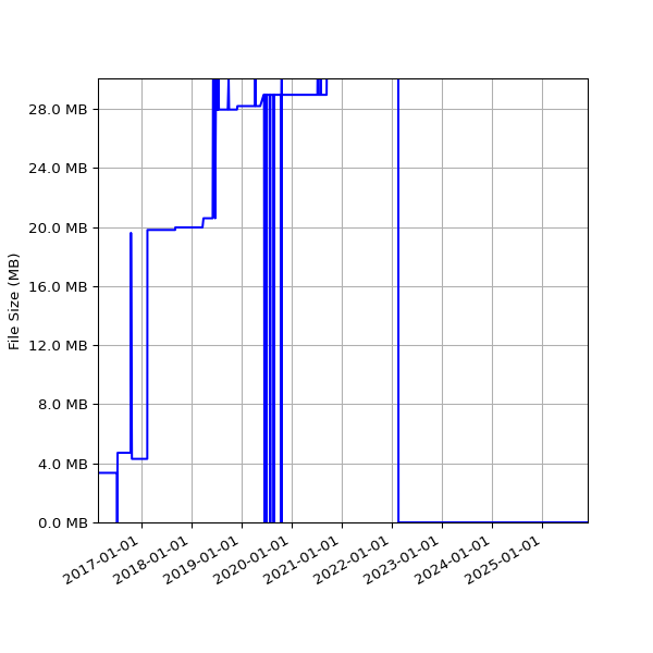 Graph of Total File Size against time