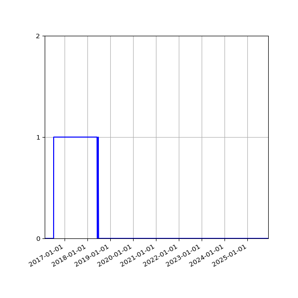 Graph of Files failing schema validation against time