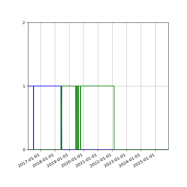 Graph of Files per version against time