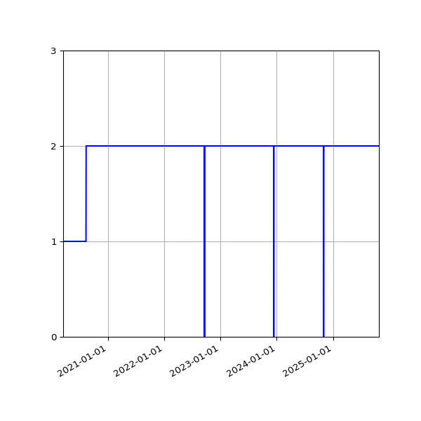 Graph of Activities against time
