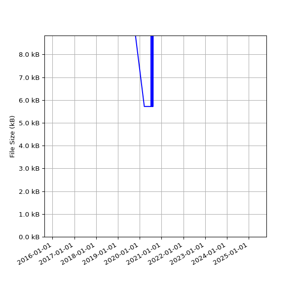 Graph of Total File Size against time