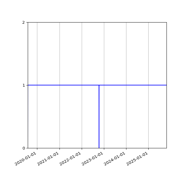 Graph of Activities against time