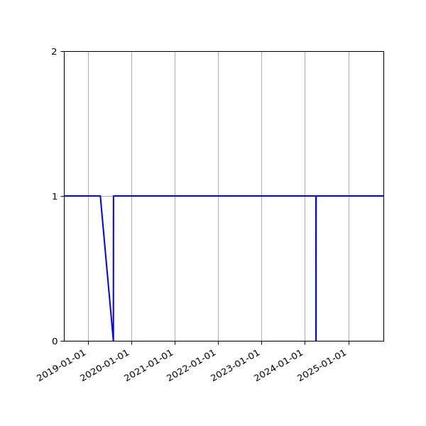 Graph of Activity Files against time