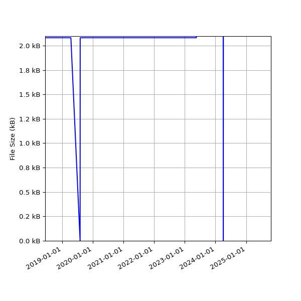 Graph of Total File Size against time