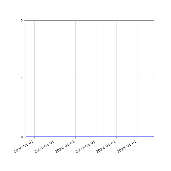 Graph of Files where XML is not well-formed against time