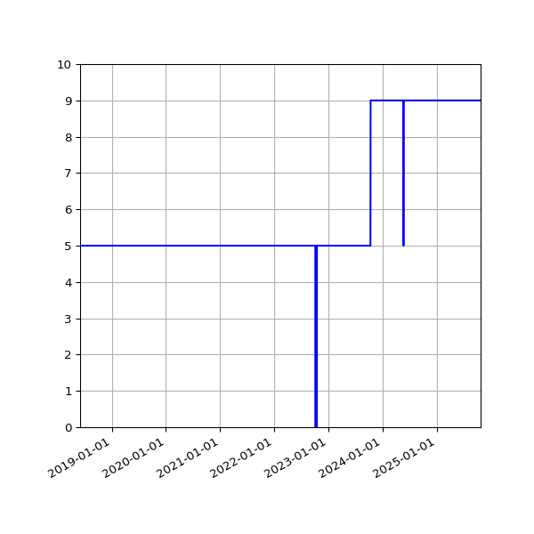 Graph of Activities against time