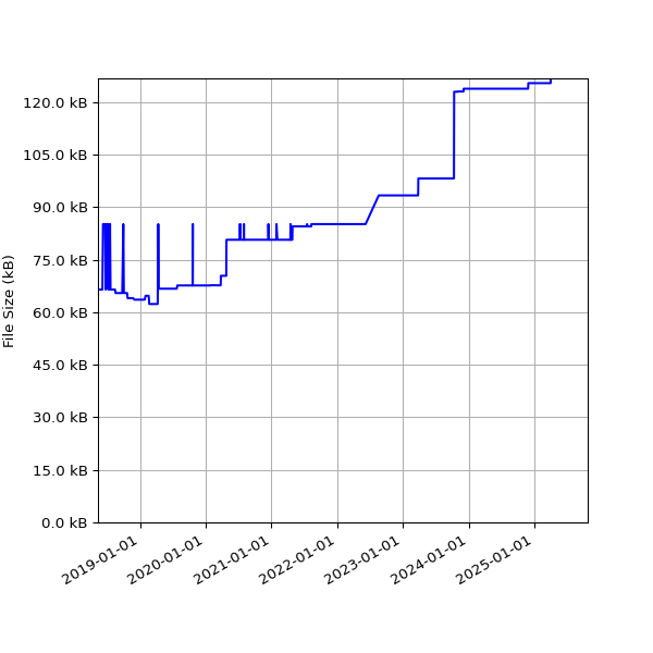 Graph of Total File Size against time