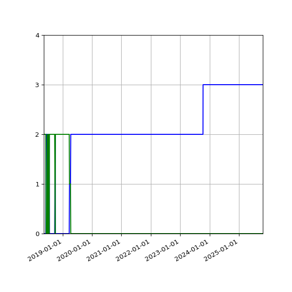 Graph of Files per version against time
