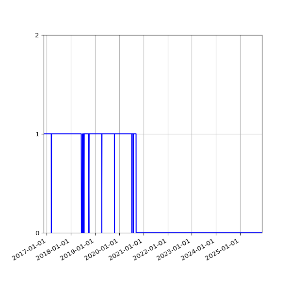 Graph of Activity Files against time