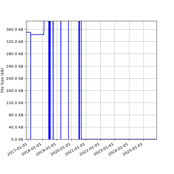 Graph of Total File Size against time