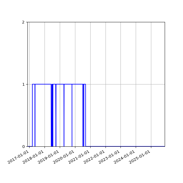 Graph of Organisation Files against time