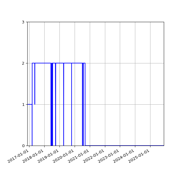 Graph of Files per version against time