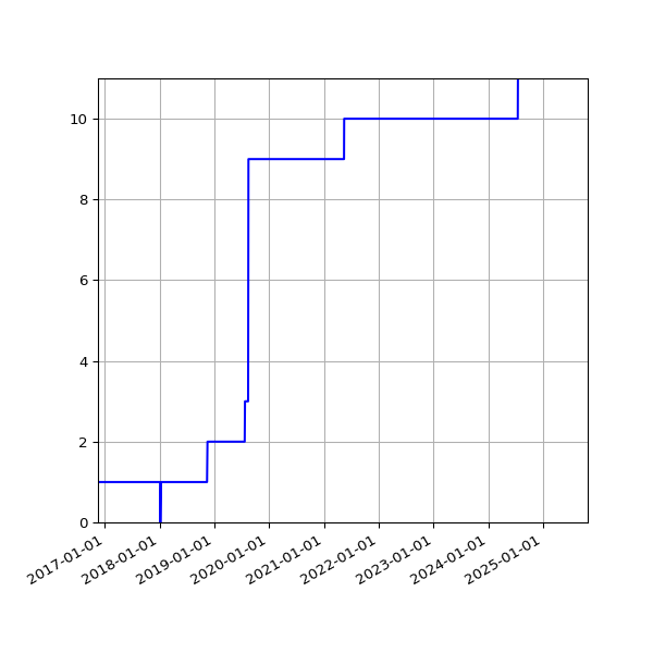 Graph of Activities against time