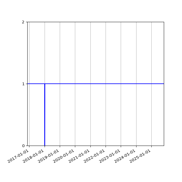 Graph of Activity Files against time