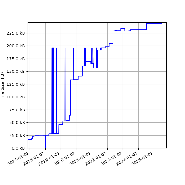 Graph of Total File Size against time