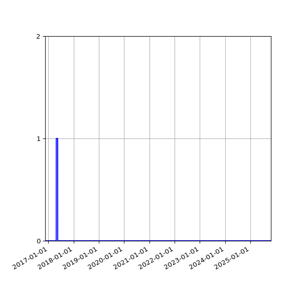 Graph of Files where XML is not well-formed against time