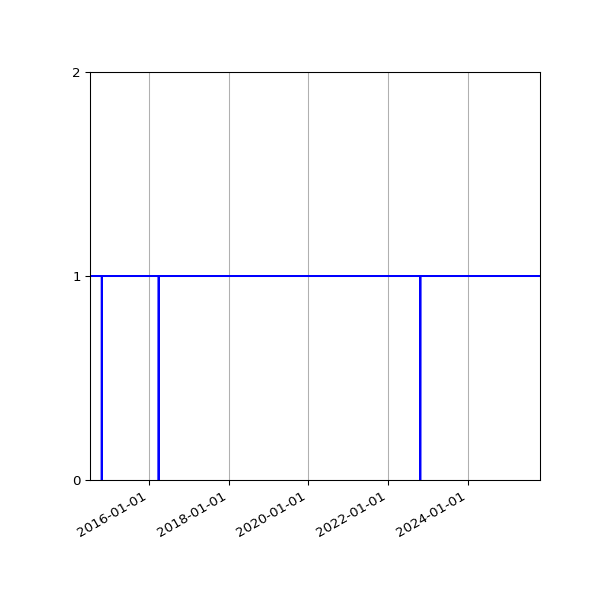 Graph of Activities against time