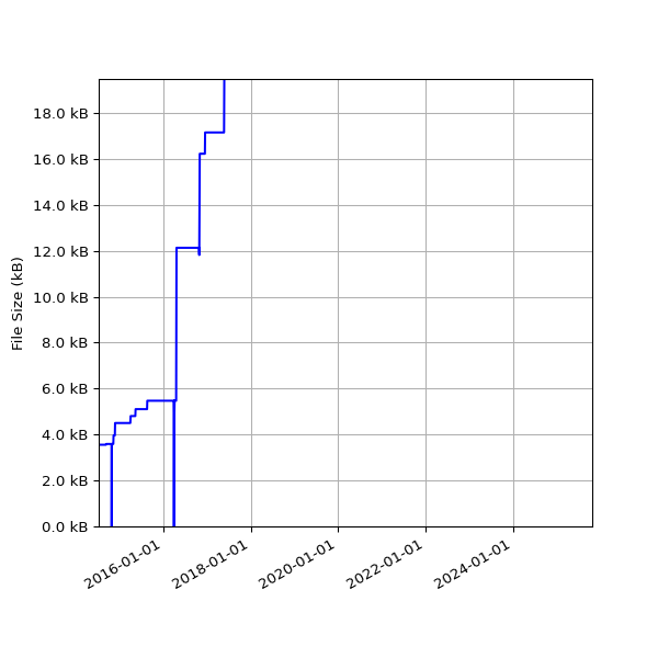 Graph of Total File Size against time