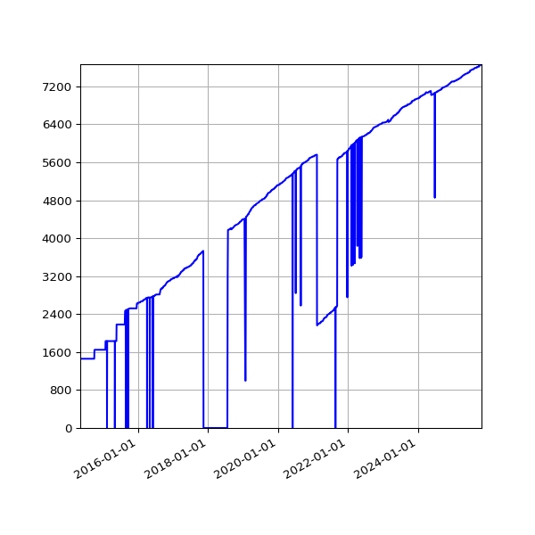 Graph of Activities against time