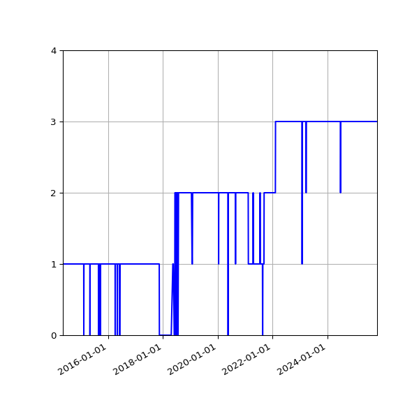 Graph of Activity Files against time