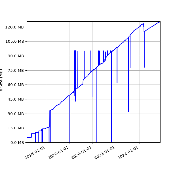Graph of Total File Size against time