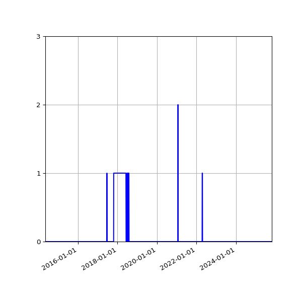 Graph of Files failing schema validation against time