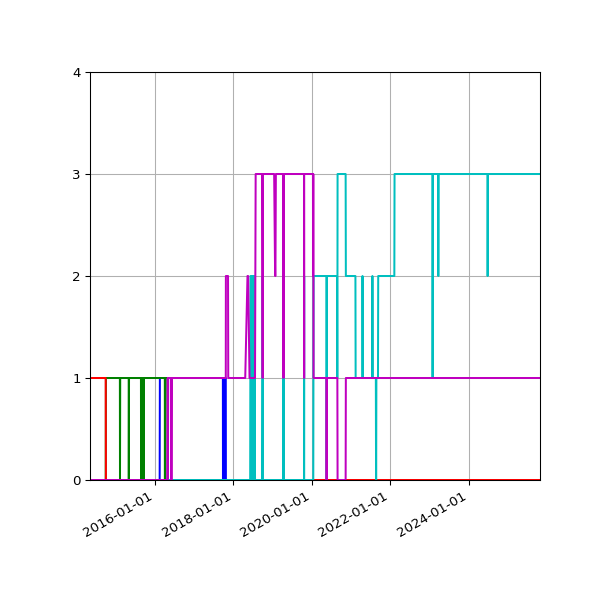 Graph of Files per version against time