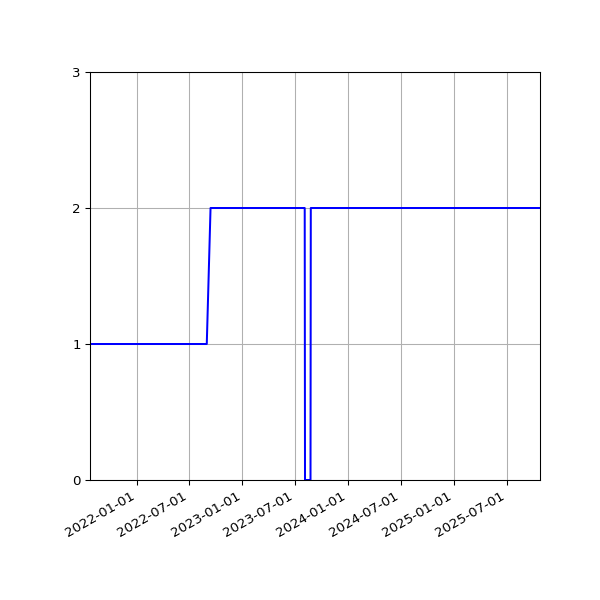 Graph of Activities against time