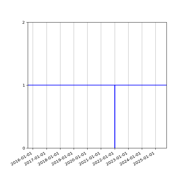 Graph of Activity Files against time