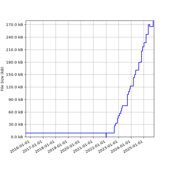 Graph of Total File Size against time