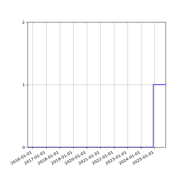 Graph of Organisation Files against time