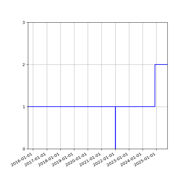 Graph of Files per version against time