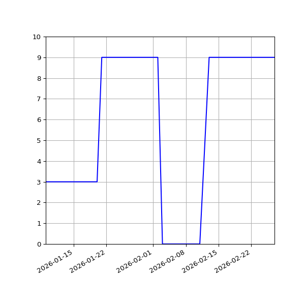 Graph of Activities against time