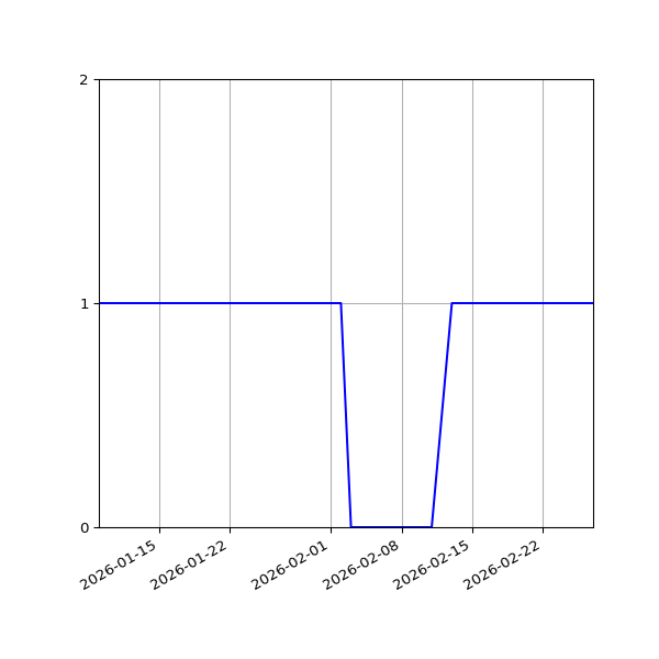 Graph of Activity Files against time