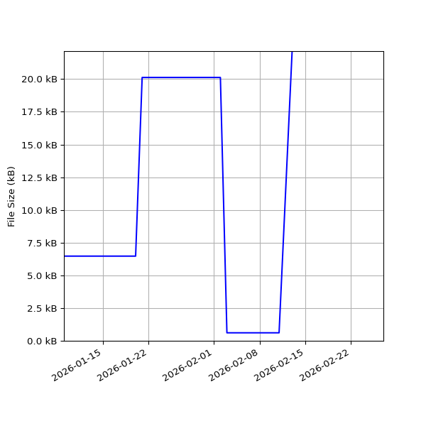 Graph of Total File Size against time