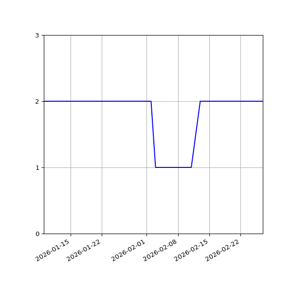Graph of Files per version against time