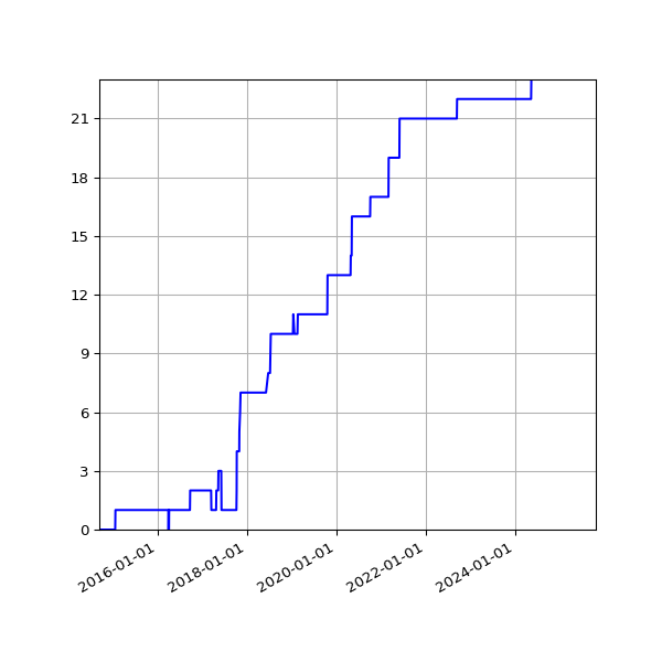 Graph of Activities against time
