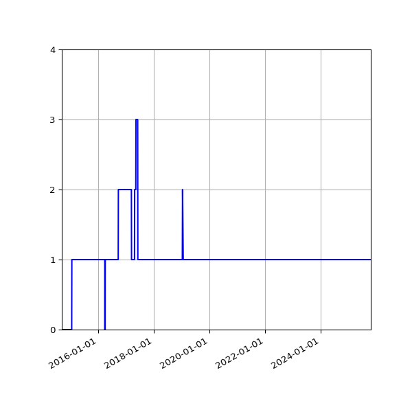 Graph of Activity Files against time